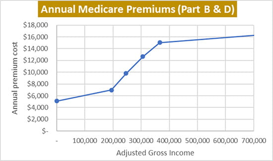 annual medicare premiums