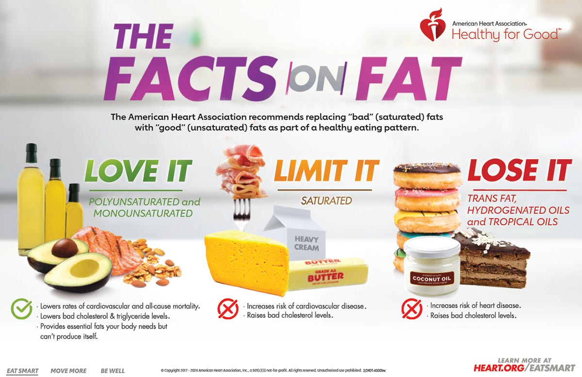 The Facts on Fats Infographic | American Heart Association