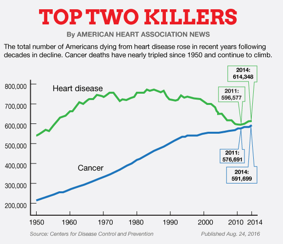 CDC: U.S. Deaths From Heart Disease, Cancer On The Rise | American ...