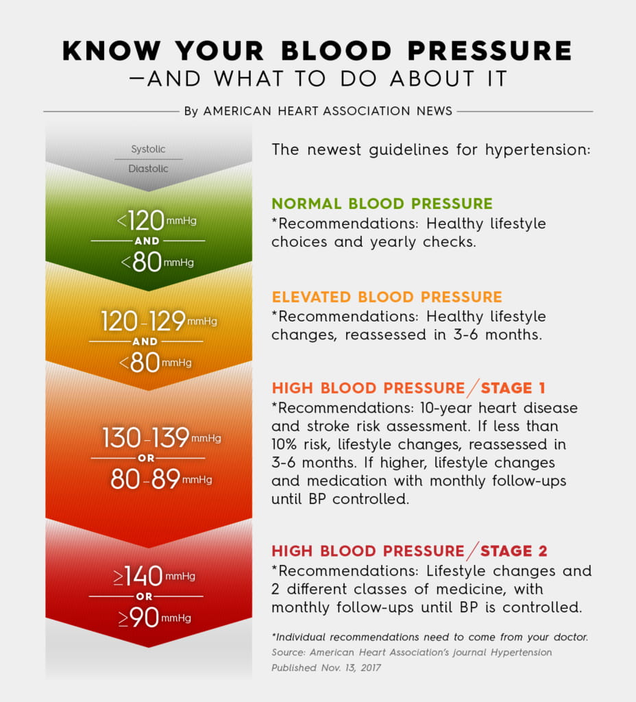 show me a blood pressure chart