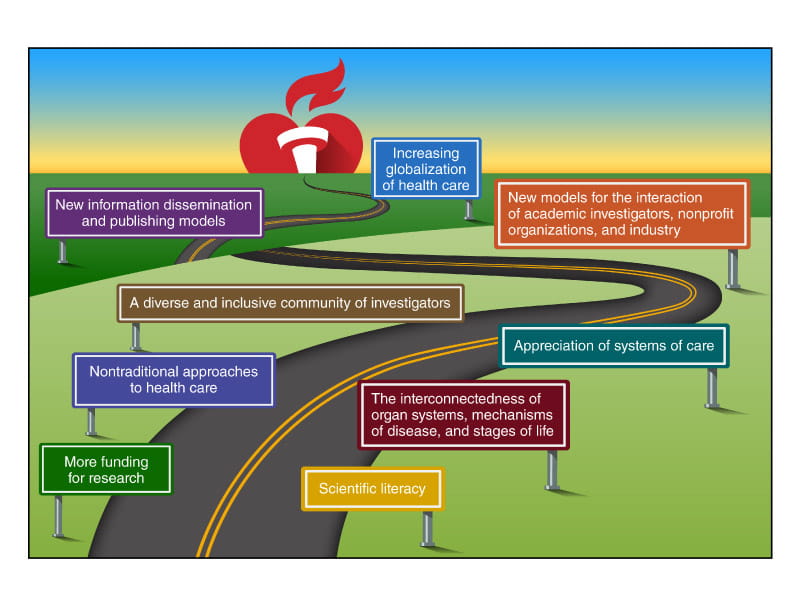 Authors of the presidential advisory on the AHA's history anticipate developments and progress on the road ahead. (Circulation)