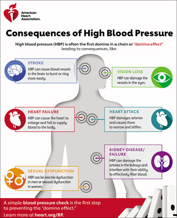 Consequences of high blood pressure graphic