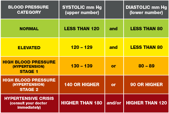 high and low blood pressure chart