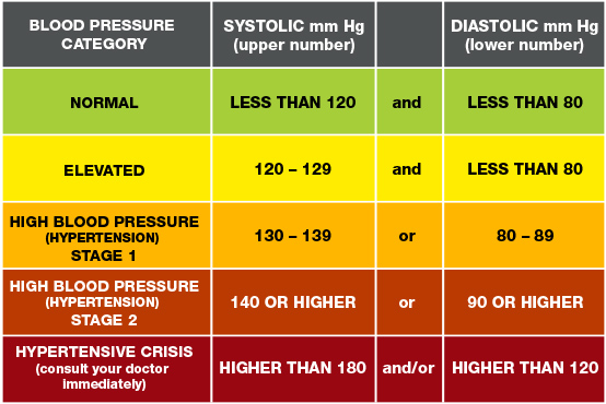 Understanding Blood Pressure Readings