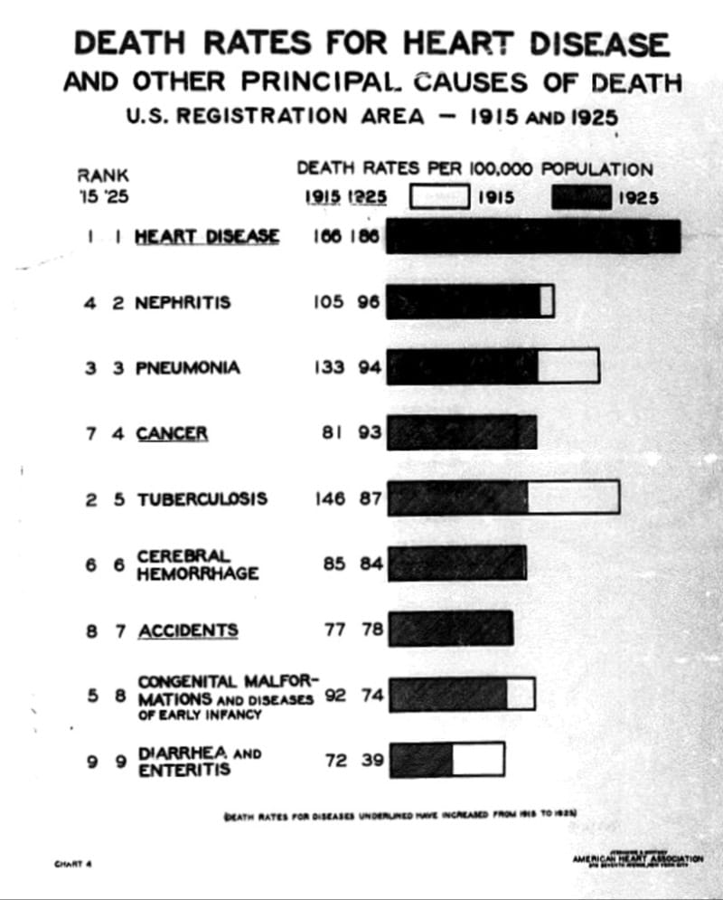 First statistical report on AHA by Jessamine Whitney, published in 1927 (American Heart Association)