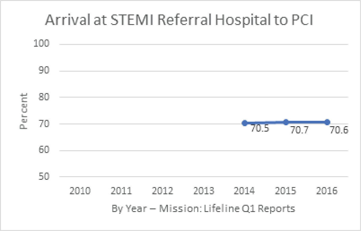 Arrival at STEMI Referral Hospital to PCI Graph