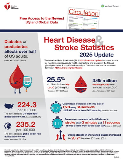 Download a PDF copy of the Heart Disease and Stroke Statistics Update – 2-page Infographic (PDF)