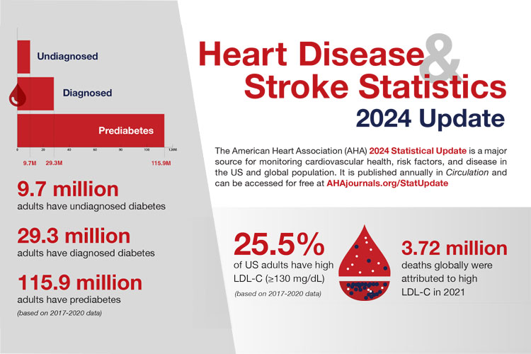 Heart And Stroke Association Statistics American Heart Association   Heart Disease Stroke Stats 2024 Update 