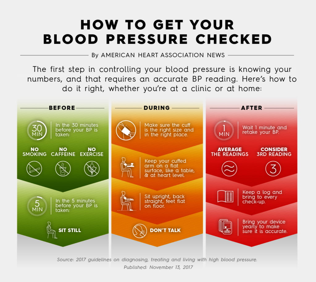 what's blood pressure supposed to be