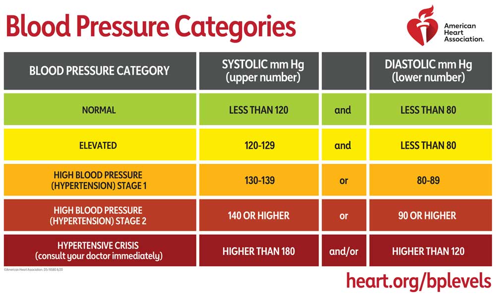printable chart for blood pressure readings