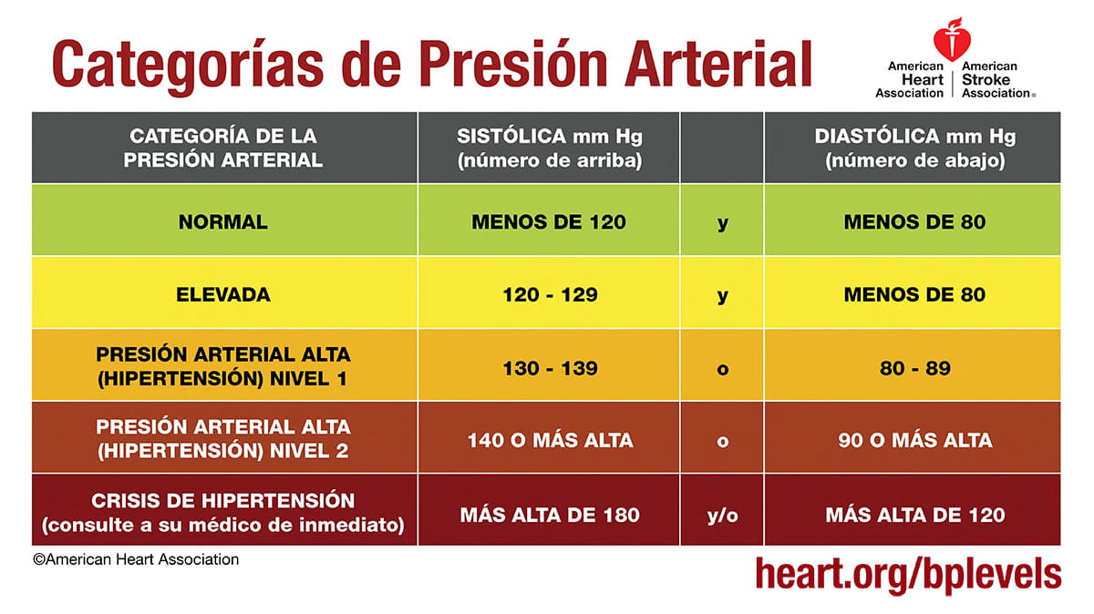Blood Pressure Readings Chart Spanish 
