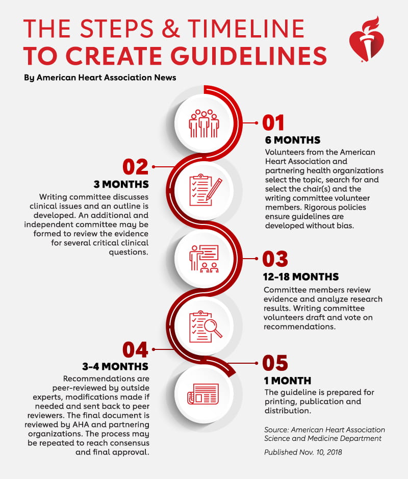 What Is A Medical Guideline, And How Is It Created? | American Heart ...