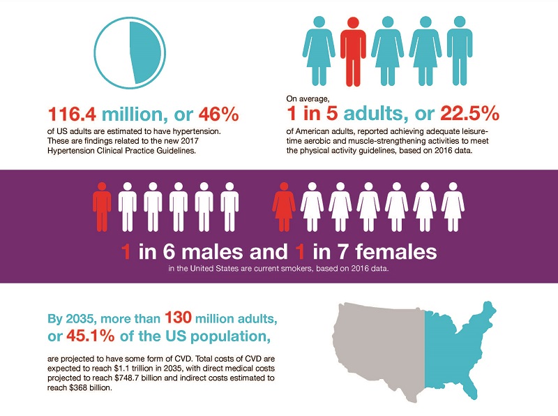 Cardiovascular Diseases Affect Nearly Half Of American Adults ...