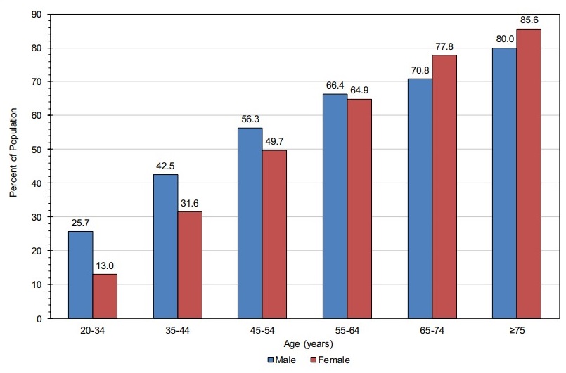 what is the rate of high blood pressure