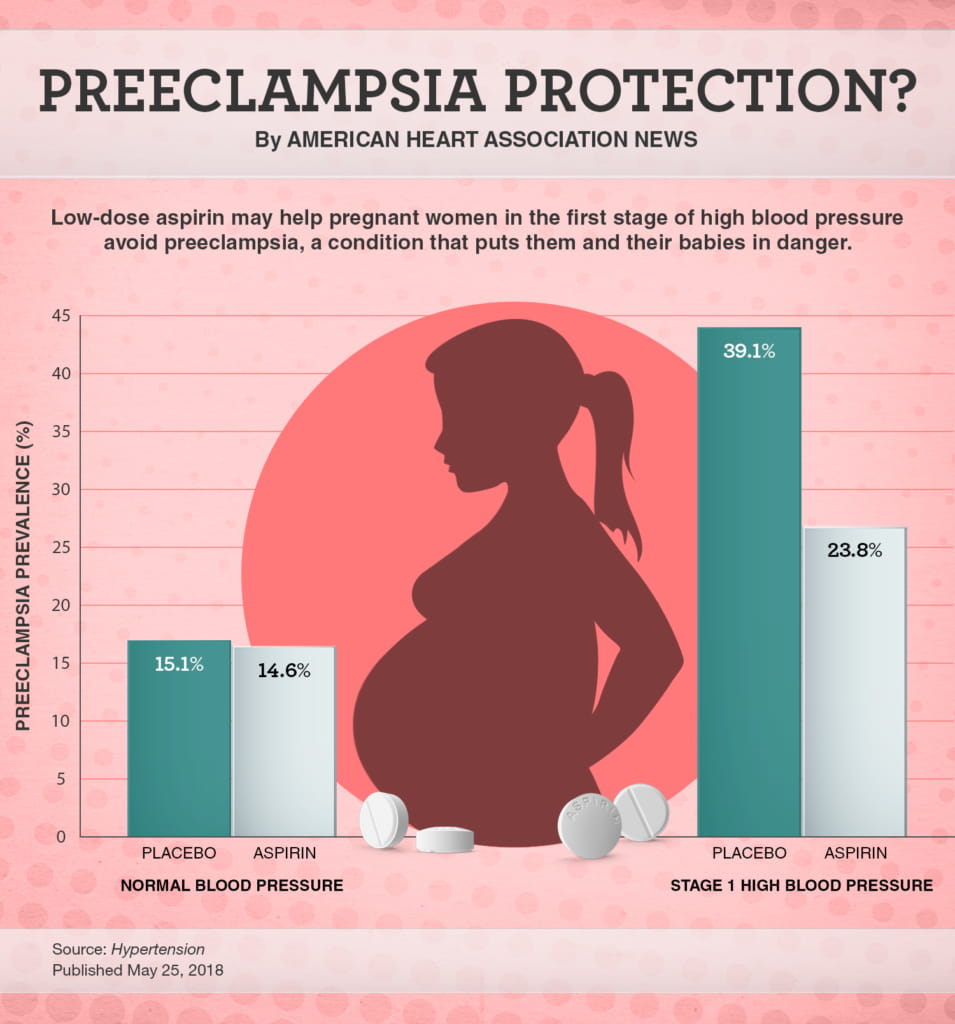 Low dose Aspirin Could Help Pregnant Women With High Blood Pressure 