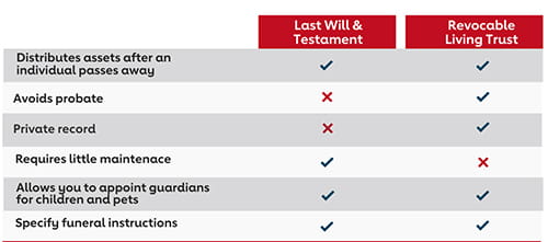 chart displaying features of Last Will and Testament vs Revocable Living Trust