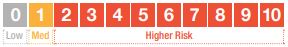 Score scale for CHAD VASC risk